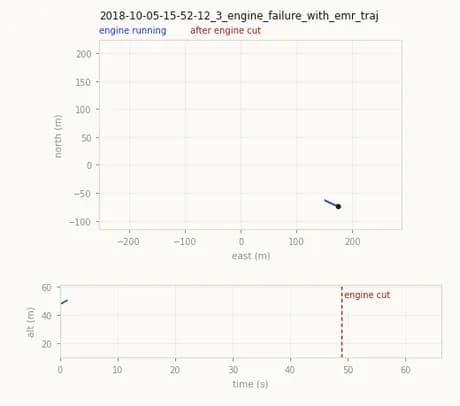 ALFA (AirLab Failure and Anomaly Dataset) Telemetry plot — carbonZ_2018-10-05-15-52-12_3_engine_failure_with_emr_traj (66s, engine cut at t+49s).