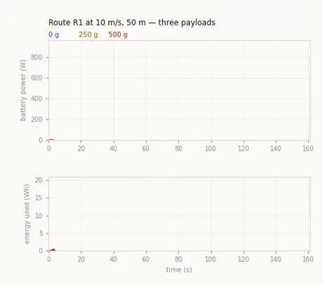In-flight Positional and Energy-Use Dataset of Package-Delivery Quadcopter UAVs Battery power and cumulative energy — route R1 at 10 m/s and 50 m, one flight each at 0 g (#117), 250 g (#157) and 500 g (#130).
