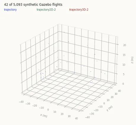Synthetic UAV Flight Trajectories A 42-flight sample across the three families. The 2D-2 family is genuinely planar: 0.23 m median vertical extent, against 3.4 m for the other two..