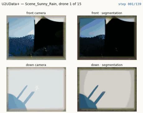 U2UData+ Front and down cameras with their AirSim segmentation — Scene_Sunny_Rain, drone 1 of 15, every 2nd of 139 recorded timesteps.