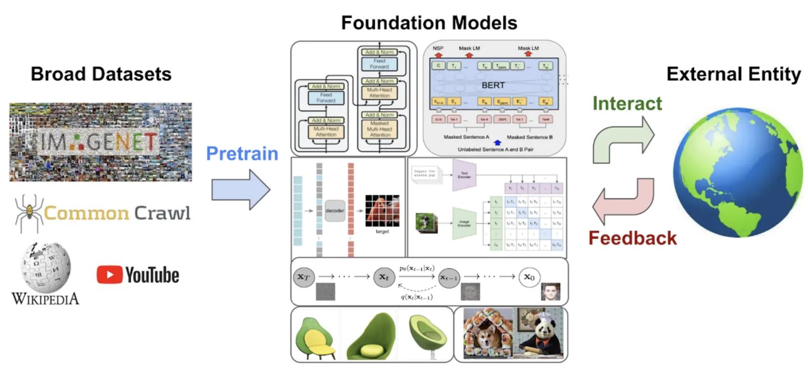 UniSim official project figure illustrating foundation models for interactive real-world simulation.
