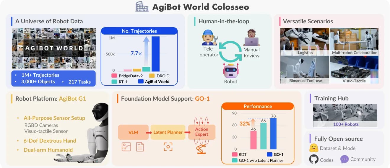 AgiBot World Beta official source preview.