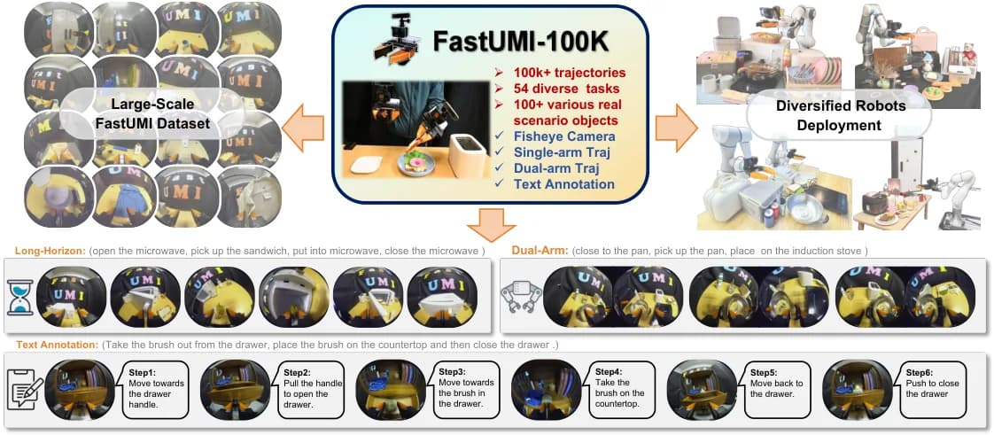 FastUMI-100K official source preview.
