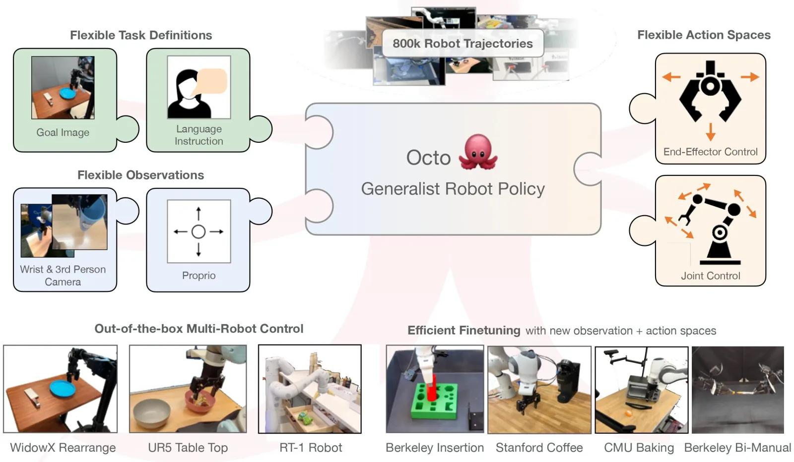 Octo official project teaser for an open-source generalist robot policy.