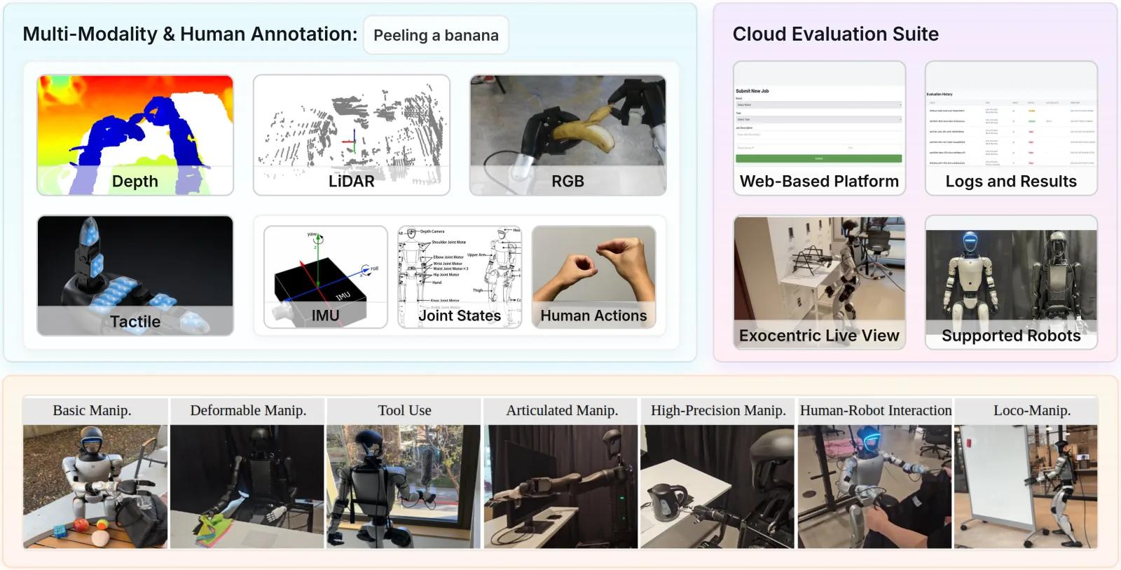 Humanoid Everyday overview: depth, LiDAR, RGB, tactile, IMU, and joint-state modalities with humanoid manipulation tasks and the cloud evaluation suite.