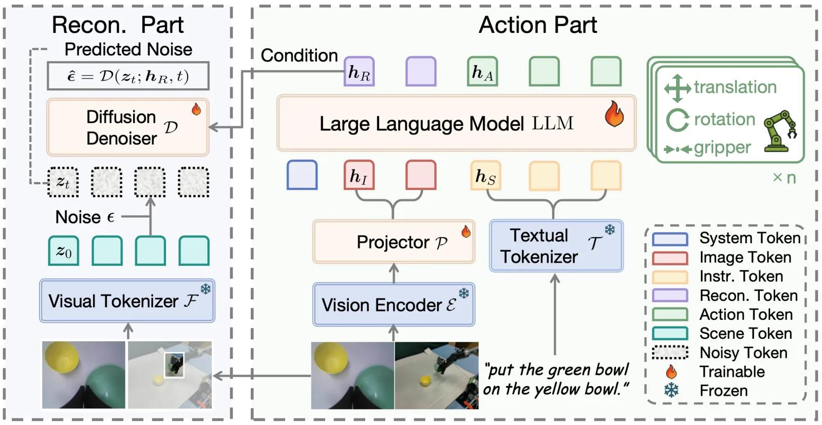 ReconVLA official project architecture.