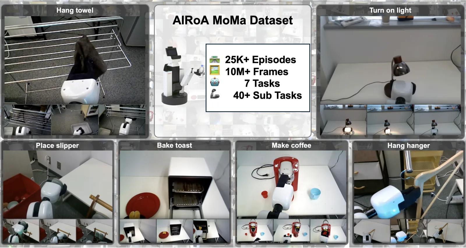 AIRoA MoMa dataset overview: mobile manipulator episodes for hanging towels, turning on a light, placing slippers, baking toast, making coffee, and hanging hangers.