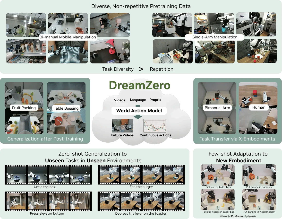 DreamZero World Action Model official project overview for video-conditioned robot control.
