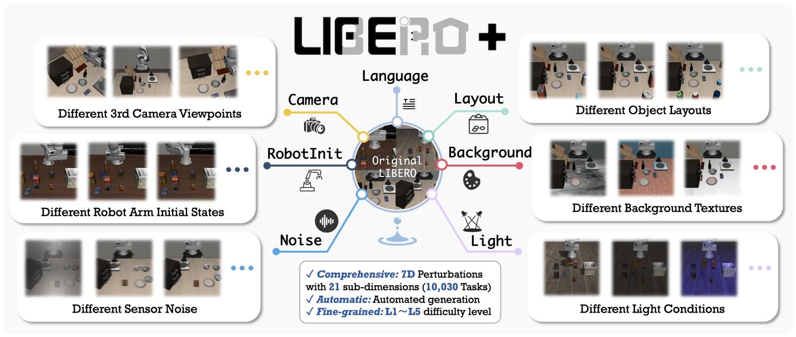 LIBERO-Plus official source preview.