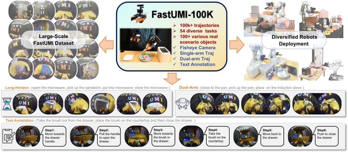 FastUMI-100K official source preview.