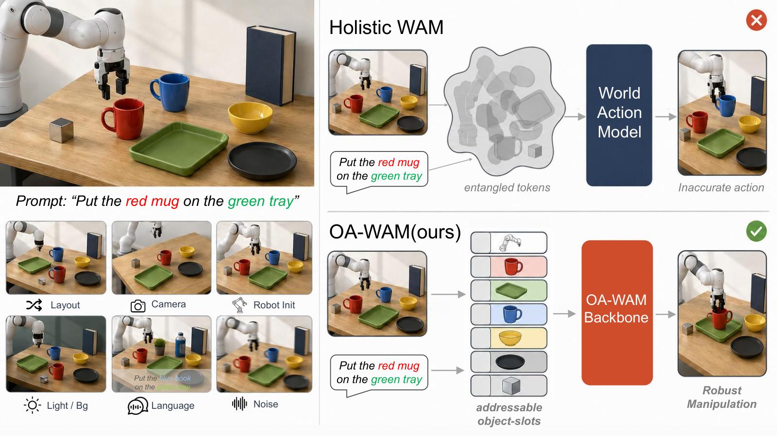 OA-WAM official paper figure showing object-addressable world-action model routing for robust manipulation.