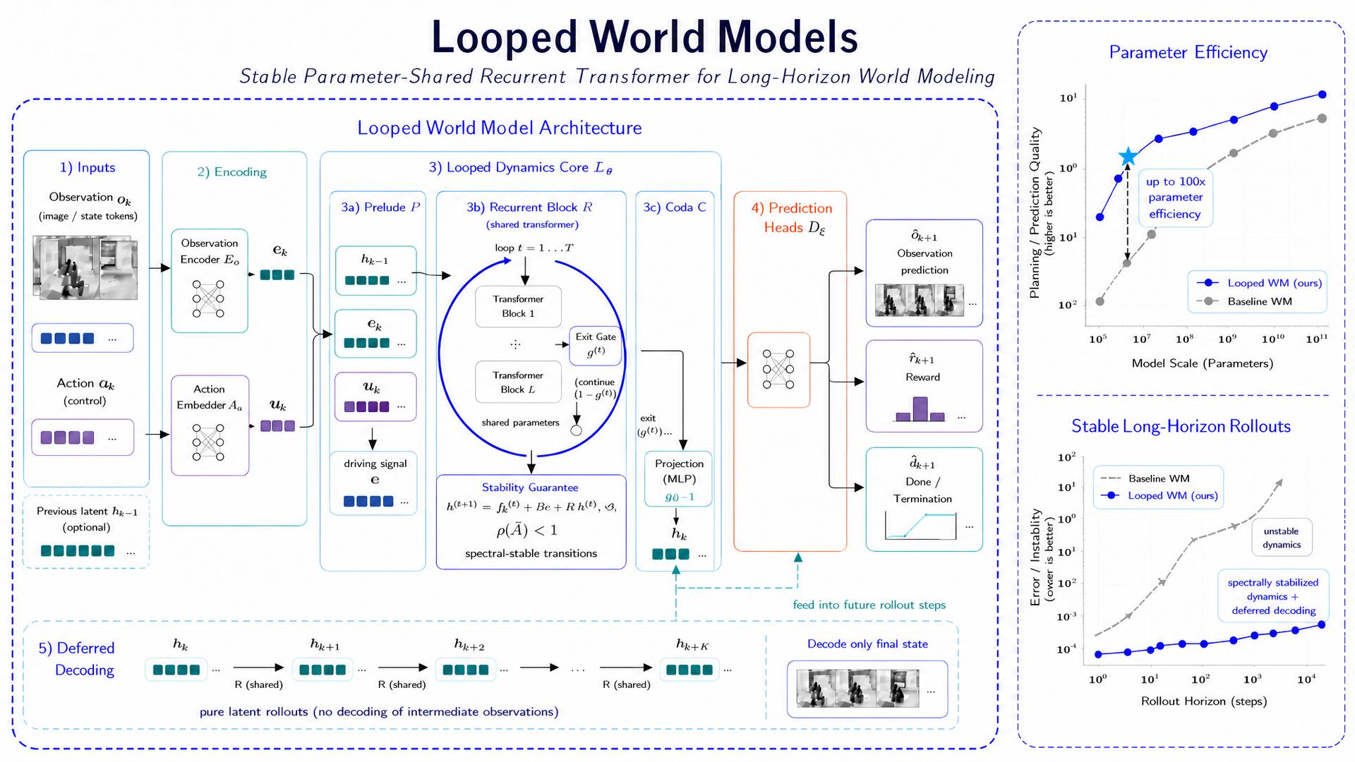 Looped World Models official paper figure showing the iterative latent world-model architecture.