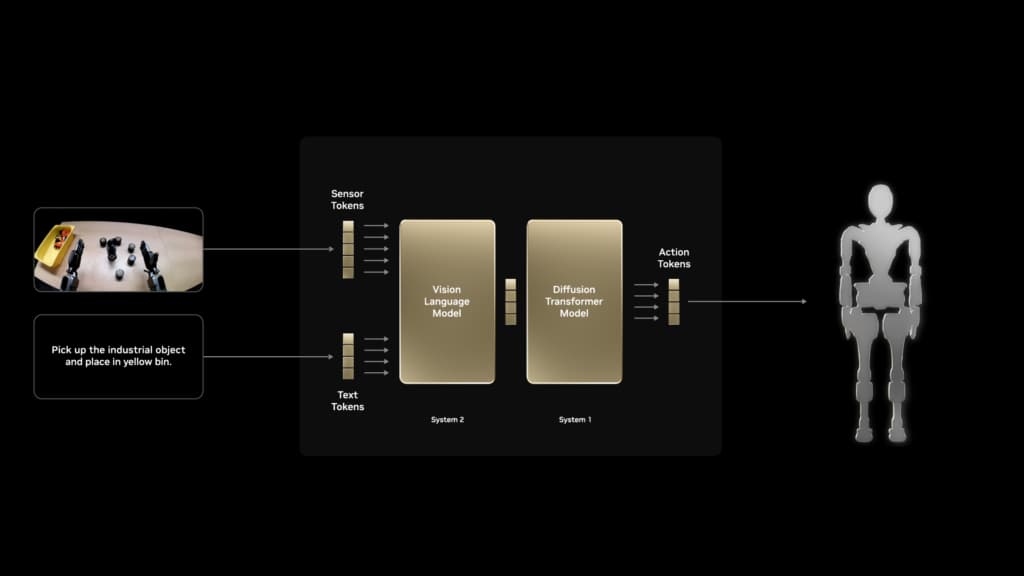 NVIDIA GR00T N1 model architecture diagram and robotics capability overview.