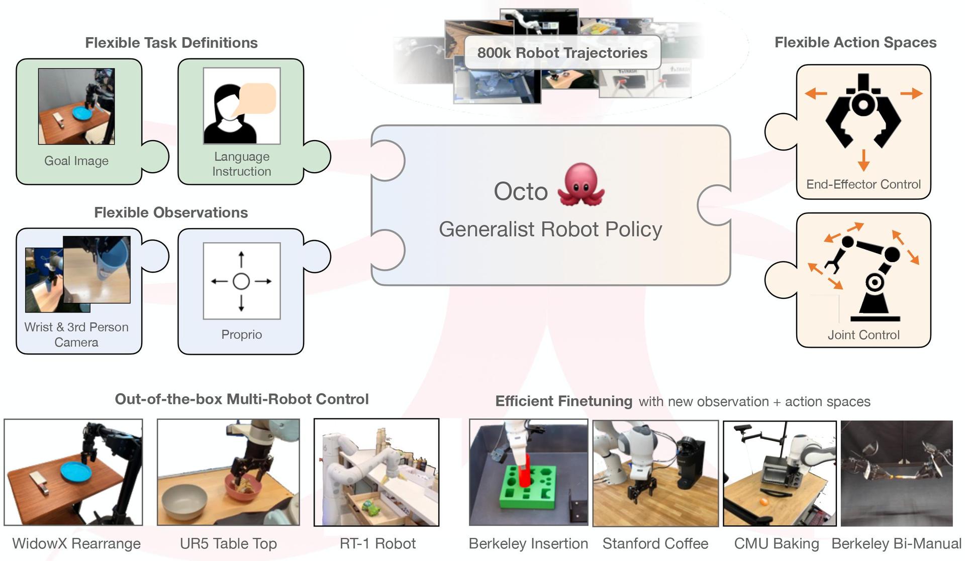 Octo official project teaser for an open-source generalist robot policy.